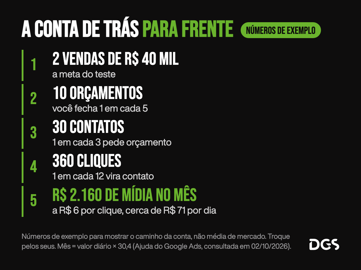 A conta de trás para frente, com números de exemplo: para ter 2 vendas de R$ 40 mil, fechando 1 em cada 5 orçamentos, são precisos 10 orçamentos; se 1 em cada 3 contatos pede orçamento, 30 contatos; se 1 em cada 12 cliques vira contato, 360 cliques; a R$ 6 por clique, R$ 2.160 de mídia no mês, cerca de R$ 71 por dia.