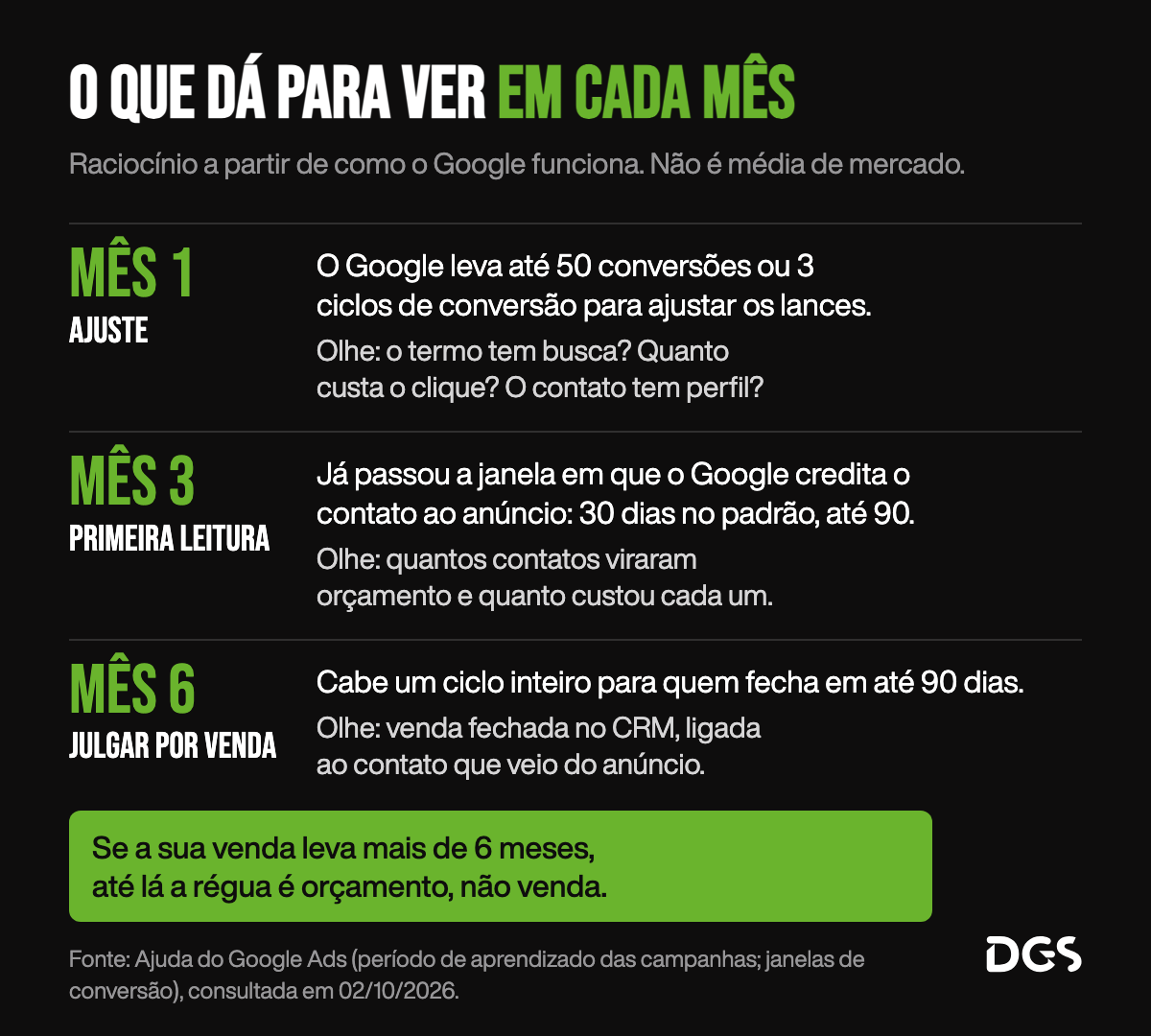 Linha do tempo do que dá para ver em cada mês de Google Ads, montada a partir de como o Google funciona e não de média de mercado: no mês 1, ajuste, porque o Google leva até 50 conversões ou 3 ciclos para ajustar os lances; no mês 3, primeira leitura, com quantos contatos viraram orçamento, depois da janela de 30 a 90 dias; no mês 6, julgar por venda para quem fecha em até 90 dias. Se a venda leva mais de 6 meses, até lá a régua é orçamento.
