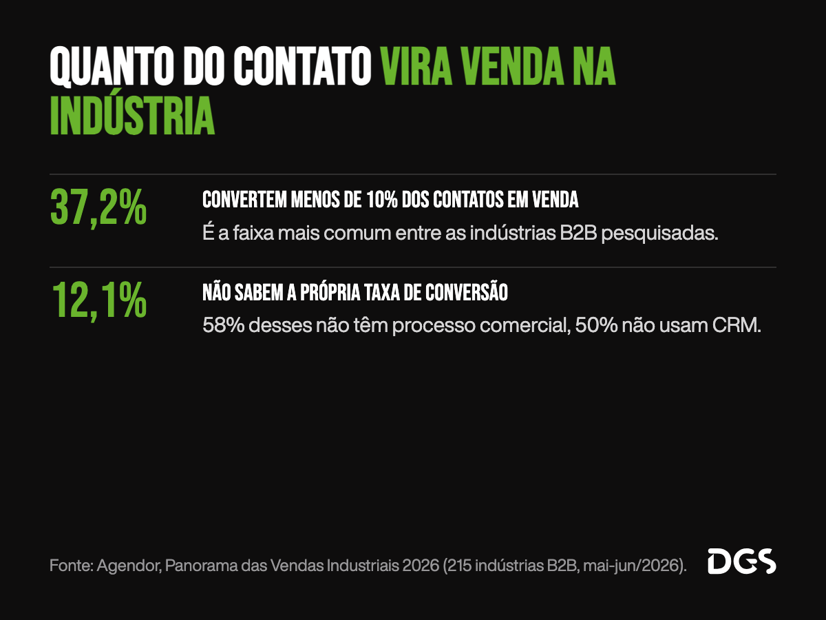 Dados de conversão de contato em venda na indústria B2B: 37,2% das empresas convertem menos de 10% dos contatos em venda e 12,1% não sabem a própria taxa de conversão, segundo o Panorama das Vendas Industriais 2026 do Agendor.