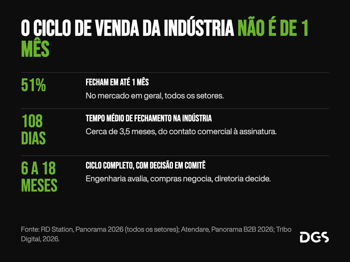 Comparação de ciclo de venda: 51% das empresas fecham em até 1 mês no mercado em geral, segundo a RD Station 2026; o tempo médio de fechamento na indústria é de 108 dias, segundo a Atendare 2026; e o ciclo completo da indústria B2B vai de 6 a 18 meses, segundo o Tribo Digital.