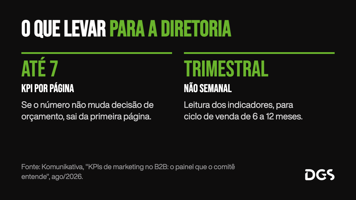 Recomendação para relatório ao board: no máximo 7 KPIs por página, cortando o que não muda decisão de orçamento, com leitura trimestral para ciclo de venda de 6 a 12 meses, segundo a Komunikativa.