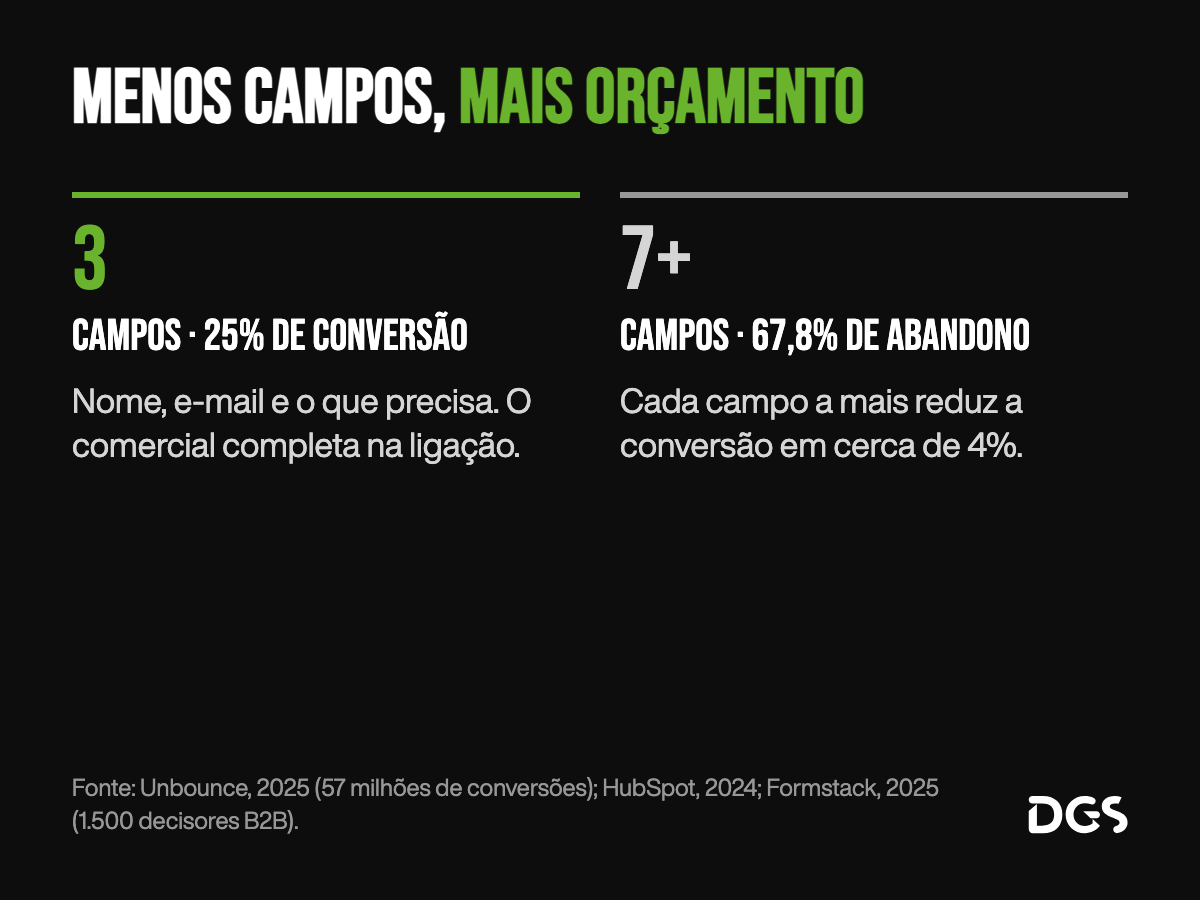 Comparação de formulários: formulário com 3 campos converte a 25%, enquanto formulários com 7 ou mais campos chegam a 67,8% de abandono, segundo Unbounce 2025, HubSpot 2024 e Formstack 2025.