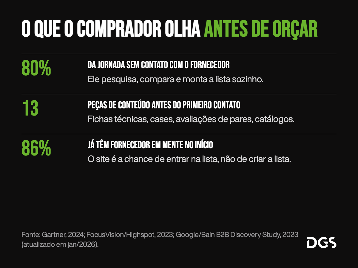 Três dados sobre o comportamento do comprador B2B: 80% da jornada acontece sem contato com o fornecedor, segundo a Gartner 2024; o comprador consome 13 peças de conteúdo antes do primeiro contato, segundo FocusVision; e 86% já têm fornecedores em mente no início, segundo Google e Bain.