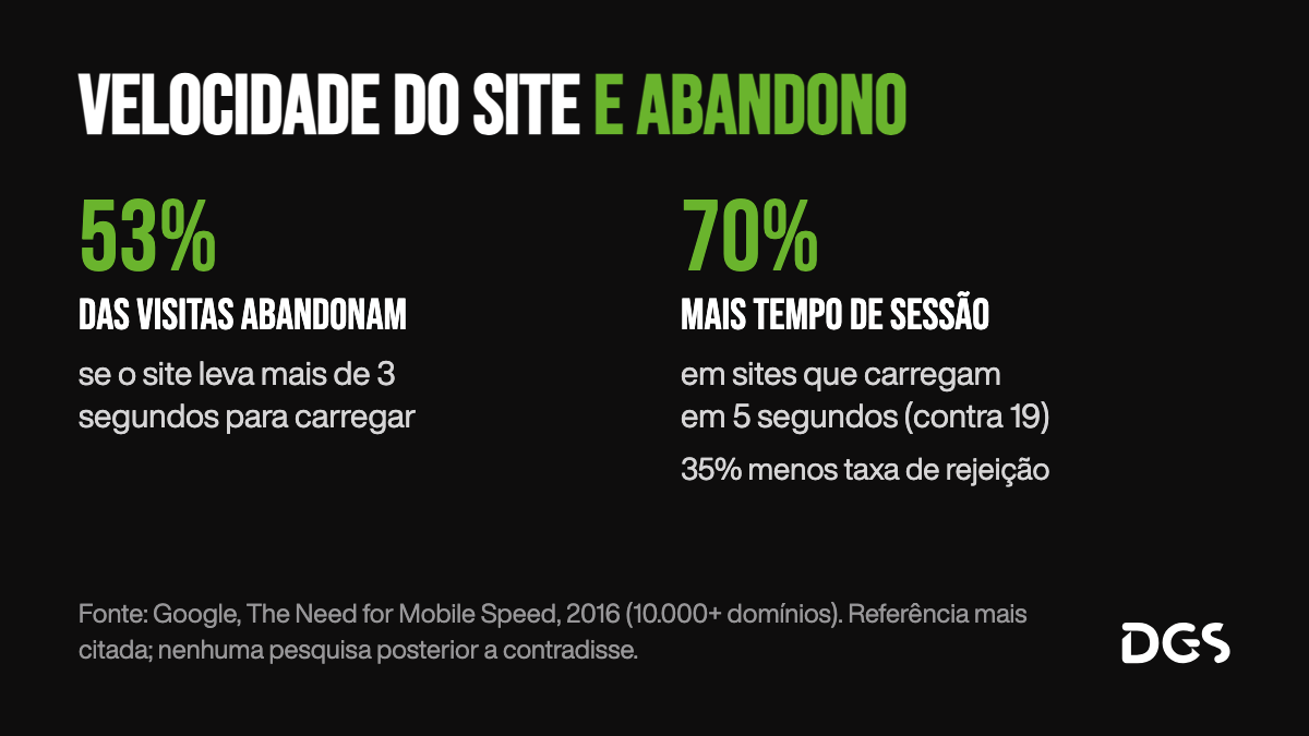 Dados de velocidade do site: 53% das visitas a sites móveis são abandonadas se a página leva mais de 3 segundos para carregar; sites que carregam em 5 segundos têm 70% mais tempo de sessão e 35% menos taxa de rejeição, segundo estudo do Google com mais de 10 mil domínios.
